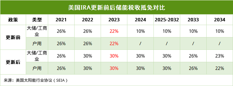 64418a3397469f565f70053b39a15713_%E6%B5%B7%E5%A4%96%E4%B8%BB%E8%A6%81%E5%82%A8%E8%83%BD%E5%B8%82%E5%9C%BA%E8%BF%91%E6%9C%9F%E8%A3%85%E6%9C%BA%E9%9C%80%E6%B1%82%E5%88%86%E6%9E%9011.png
